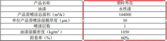 領(lǐng)達威科技投資200萬 年產(chǎn)1300萬件水性漆涂料項目
