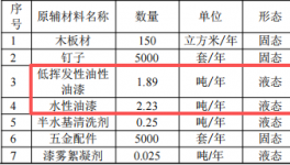 名揚環(huán)保投資100萬 年產(chǎn)5000個水性漆涂料項目
