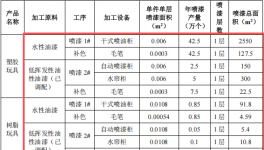 劍影動漫投資130萬 年產(chǎn)171萬件水性漆涂料項目