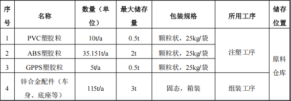 正啟模型投資50萬(wàn) 年產(chǎn)100萬(wàn)個(gè)水性漆涂料項(xiàng)目
