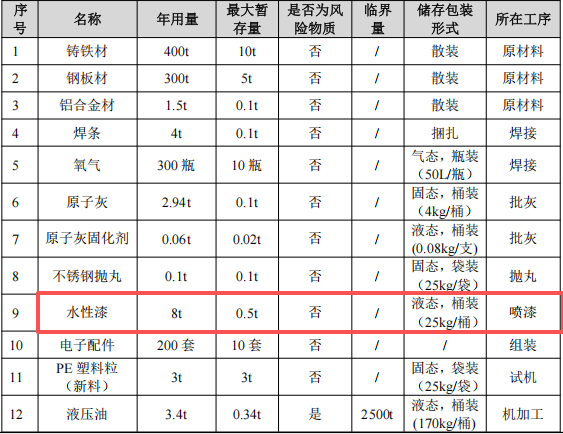 運(yùn)通吹瓶機(jī)投資300萬 年產(chǎn)200臺(tái)水性漆涂料項(xiàng)目