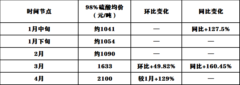 龍佰集團(tuán)率先發(fā)函！化工原料“失控式”漲價(jià)！涂料跟漲！