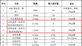 海勤智能投資500萬 年產(chǎn)450萬件水性漆涂料項目