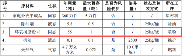 致遠(yuǎn)噴涂投資100萬建年產(chǎn)360萬件環(huán)氧樹脂粉末涂料項目