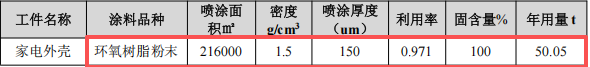 致遠(yuǎn)噴涂投資100萬建年產(chǎn)360萬件環(huán)氧樹脂粉末涂料項目
