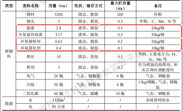 洪武金屬投資800萬建年產(chǎn)5000噸水性漆涂料項目