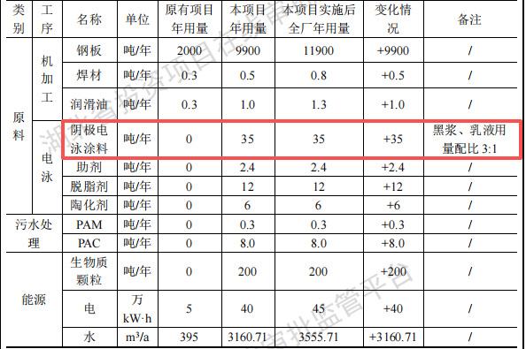 合威鍛壓投資800萬擴(kuò)建年產(chǎn)15000件電泳漆涂料項(xiàng)目