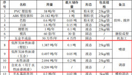 東莞超卓玩具300萬投建水性油漆涂料項目年產550萬件