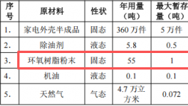 致遠噴涂投資100萬建年產360萬件環(huán)氧樹脂粉末涂料項目