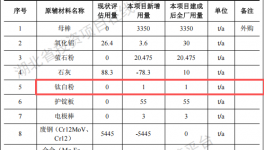 金良新材料投資5000萬建年產3000噸鈦白粉涂料項目