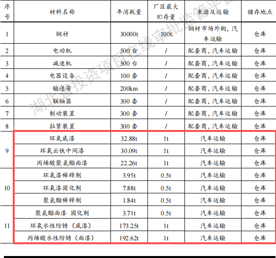 華博重工投資60000萬(wàn)建年產(chǎn)350套水性漆涂料項(xiàng)目