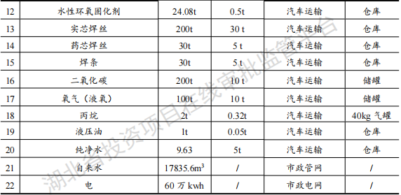 華博重工投資60000萬(wàn)建年產(chǎn)350套水性漆涂料項(xiàng)目