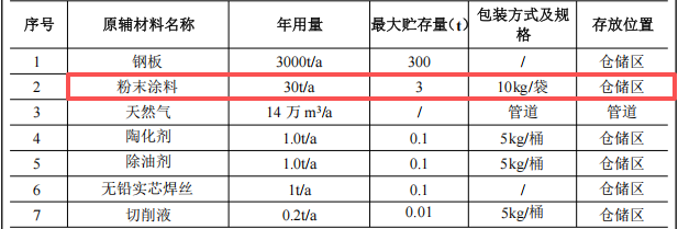 新盛五金投資150萬建年產(chǎn)2萬套粉末涂料項(xiàng)目