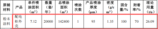 新盛五金投資150萬建年產(chǎn)2萬套粉末涂料項(xiàng)目