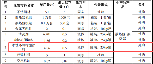 全好新材料投資100萬(wàn)建年產(chǎn)1萬(wàn)套環(huán)氧樹(shù)脂粉末涂料項(xiàng)目