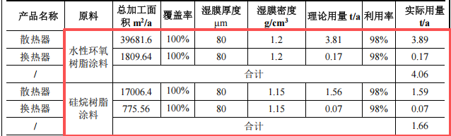 全好新材料投資100萬(wàn)建年產(chǎn)1萬(wàn)套環(huán)氧樹(shù)脂粉末涂料項(xiàng)目