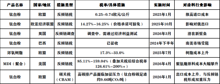 最高419%！多個(gè)國家對(duì)我國鈦白粉等化工品“圍堵”！