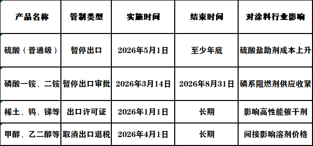 最高419%！多個(gè)國家對(duì)我國鈦白粉等化工品“圍堵”！