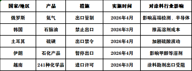 最高419%！多個(gè)國家對(duì)我國鈦白粉等化工品“圍堵”！