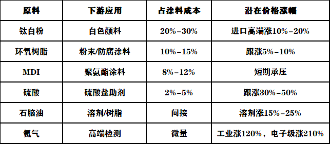最高419%！多個(gè)國家對(duì)我國鈦白粉等化工品“圍堵”！