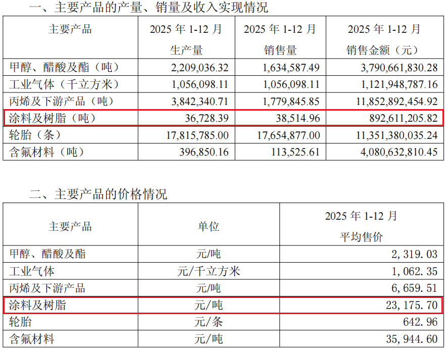 華誼精細(xì)化工：百年涂企“逆勢”突圍 高端化戰(zhàn)略穿越周期