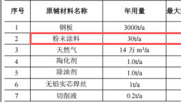 新盛五金投資150萬建年產(chǎn)2萬套粉末涂料項目