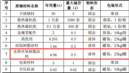 全好新材料投資100萬建年產(chǎn)1萬套環(huán)氧樹脂粉末涂料項目