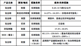 最高419%！多個國家對我國鈦白粉等化工品“圍堵”！