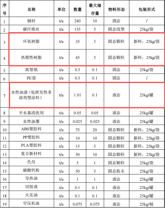 裕同新材投資5000萬 年產760噸水性漆粉末涂料項目