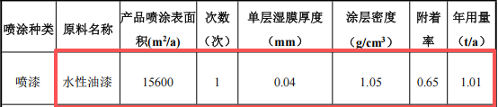 裕同新材投資5000萬 年產760噸水性漆粉末涂料項目