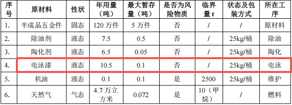 泳益金屬投資100萬 年產120萬件電泳漆涂料項目