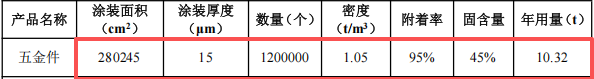 泳益金屬投資100萬 年產120萬件電泳漆涂料項目