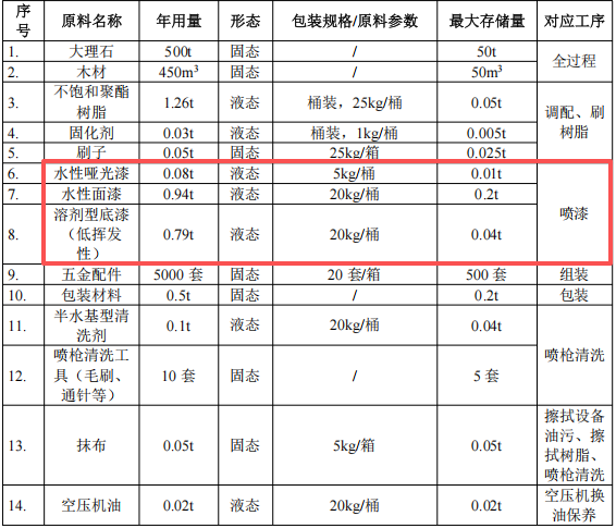 瑞石科技投資200萬(wàn) 年產(chǎn)5000張水性漆涂料項(xiàng)目