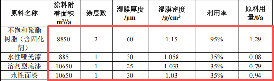 瑞石科技投資200萬(wàn) 年產(chǎn)5000張水性漆涂料項(xiàng)目