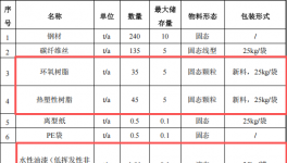 裕同新材投資5000萬 年產760噸水性漆粉末涂料項目