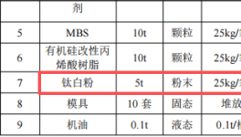 迪彩塑膠投資100萬 年產1500噸鈦白粉涂料項目