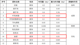 智瀚航空投資20萬 年產2噸環(huán)氧樹脂涂料項目