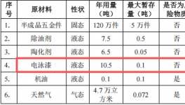 泳益金屬投資100萬 年產120萬件電泳漆涂料項目