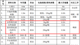 瑞石科技投資200萬 年產5000張水性漆涂料項目