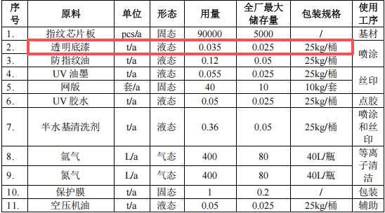 君芯光電投資150萬(wàn) 年產(chǎn)716萬(wàn)顆水性漆涂料項(xiàng)目