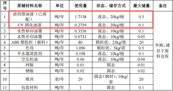 澤揚電子投資100萬 年產(chǎn)200萬件水性漆涂料項目