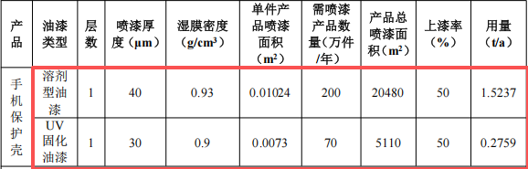 澤揚電子投資100萬 年產(chǎn)200萬件水性漆涂料項目