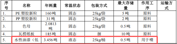 粵隆五金投資200萬(wàn) 年產(chǎn)353噸水性漆涂料項(xiàng)目