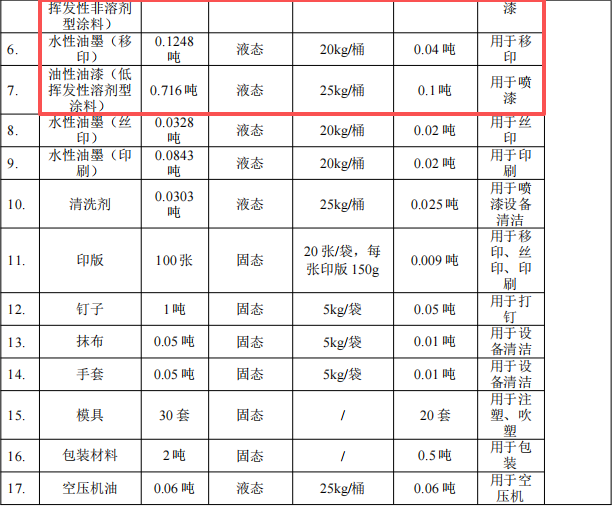 粵隆五金投資200萬(wàn) 年產(chǎn)353噸水性漆涂料項(xiàng)目