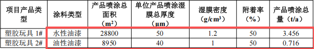 粵隆五金投資200萬(wàn) 年產(chǎn)353噸水性漆涂料項(xiàng)目