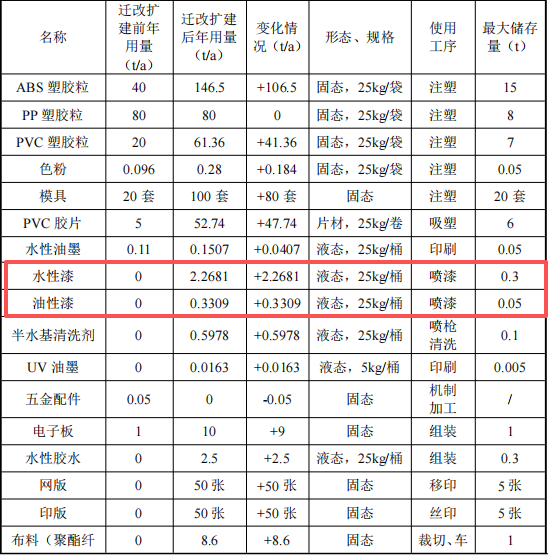 鑫贏塑膠投資500萬 年產520萬件水性漆涂料項目