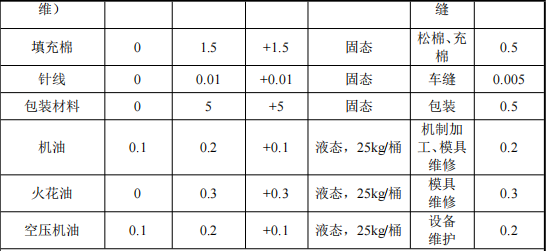 鑫贏塑膠投資500萬 年產520萬件水性漆涂料項目