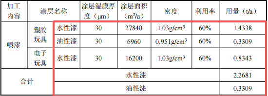 鑫贏塑膠投資500萬 年產520萬件水性漆涂料項目