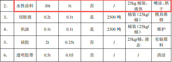 沖田五金投資200萬 年產2000萬條水性涂料項目