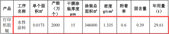 沖田五金投資200萬 年產2000萬條水性涂料項目